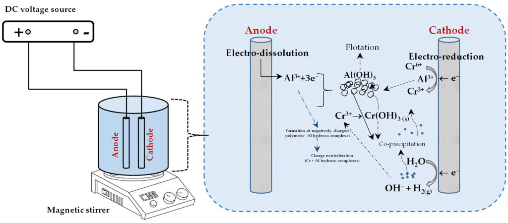 This diagram illustrates the electrochemical water treatment process used to remove chromium from wastewater. The setup involves a DC voltage source connected to an anode and cathode submerged in a solution. Chromium ions undergo electro-dissolution at the anode and electro-reduction at the cathode, facilitating the removal of chromium through co-precipitation and flotation. This advanced method is key to ensuring the safe disposal and treatment of industrial wastewater containing chromium compounds